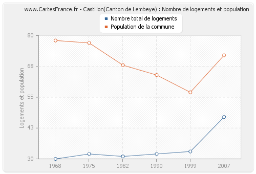 Castillon(Canton de Lembeye) : Nombre de logements et population